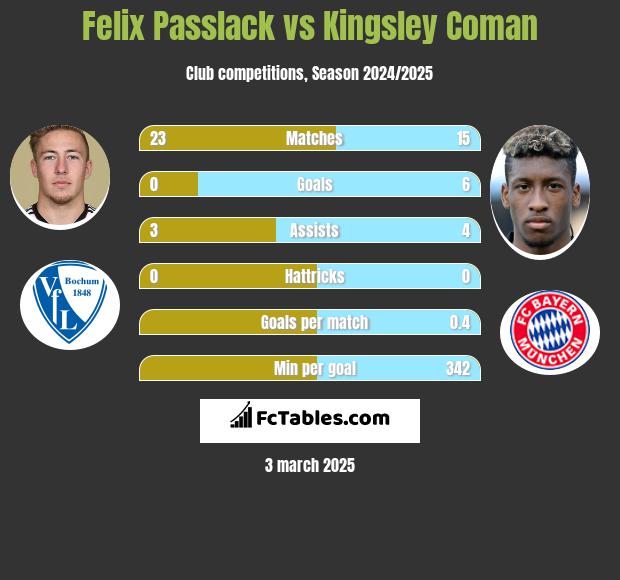 Felix Passlack vs Kingsley Coman h2h player stats