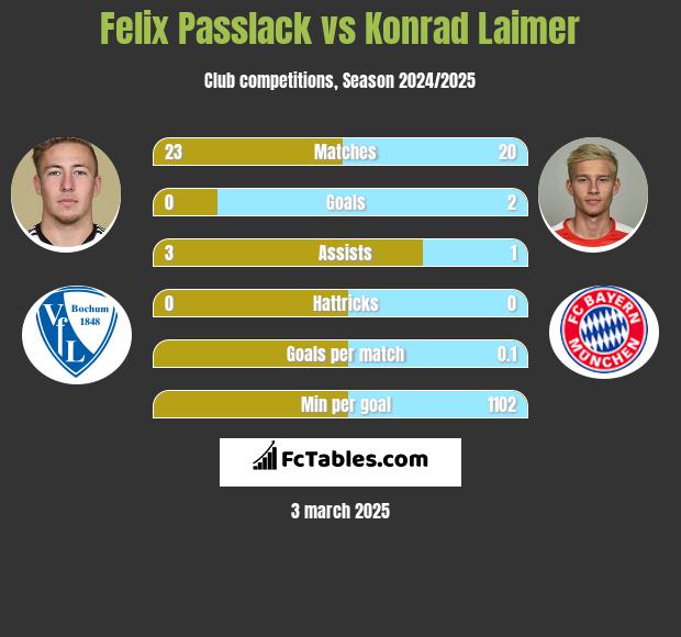 Felix Passlack vs Konrad Laimer h2h player stats