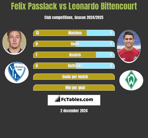 Felix Passlack vs Leonardo Bittencourt h2h player stats