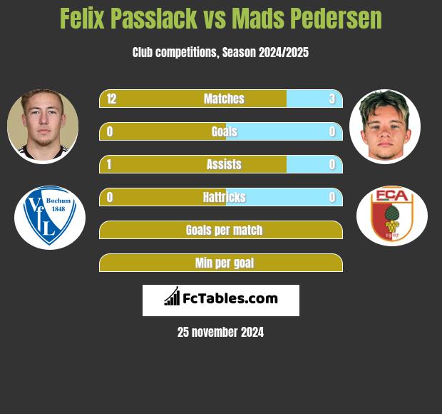 Felix Passlack vs Mads Pedersen h2h player stats