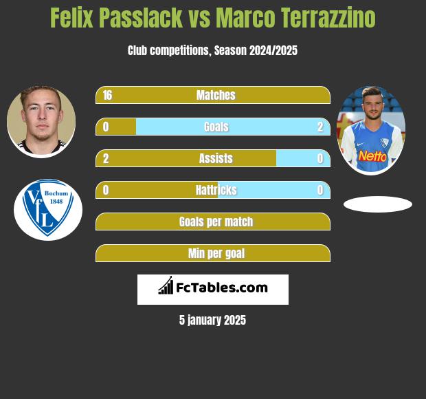 Felix Passlack vs Marco Terrazzino h2h player stats