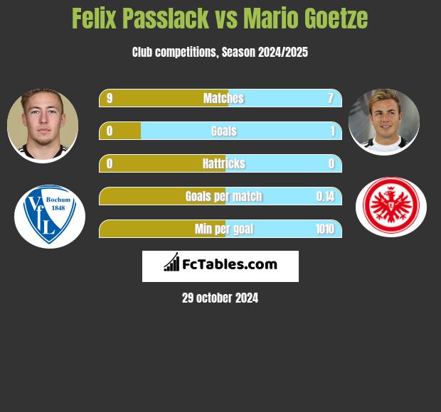 Felix Passlack vs Mario Goetze h2h player stats