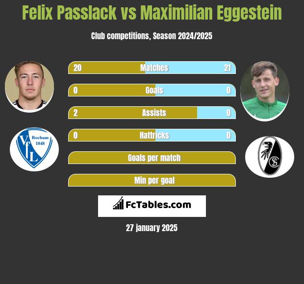 Felix Passlack vs Maximilian Eggestein h2h player stats