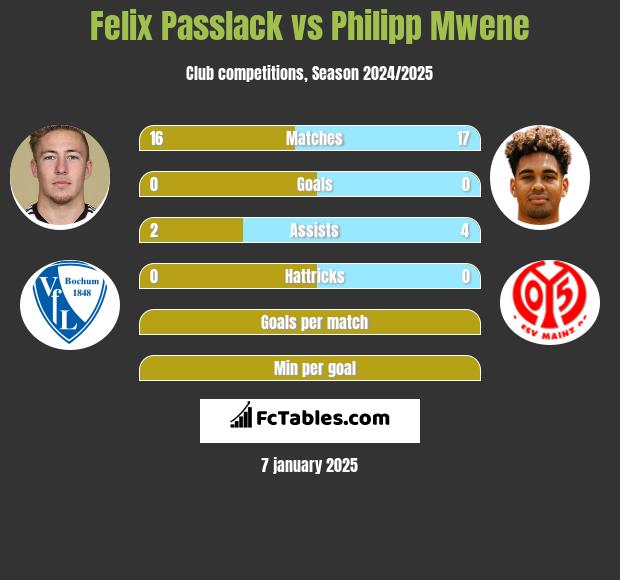 Felix Passlack vs Philipp Mwene h2h player stats