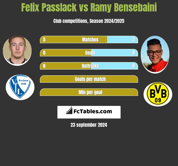 Felix Passlack vs Ramy Bensebaini h2h player stats