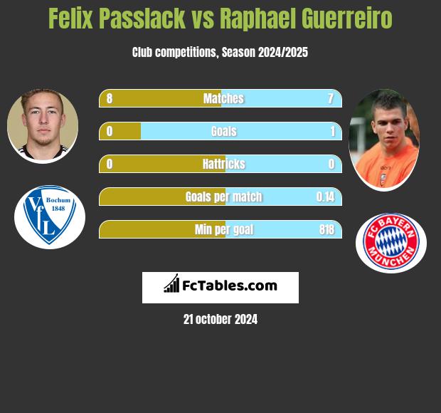 Felix Passlack vs Raphael Guerreiro h2h player stats