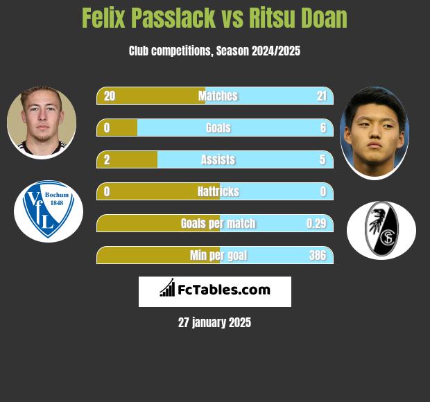 Felix Passlack vs Ritsu Doan h2h player stats