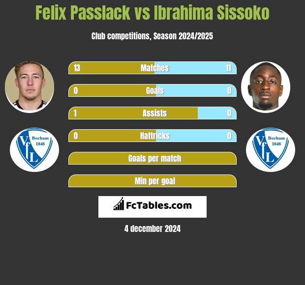 Felix Passlack vs Ibrahima Sissoko h2h player stats