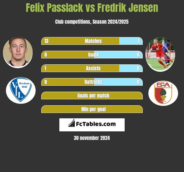 Felix Passlack vs Fredrik Jensen h2h player stats