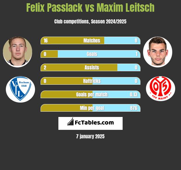 Felix Passlack vs Maxim Leitsch h2h player stats