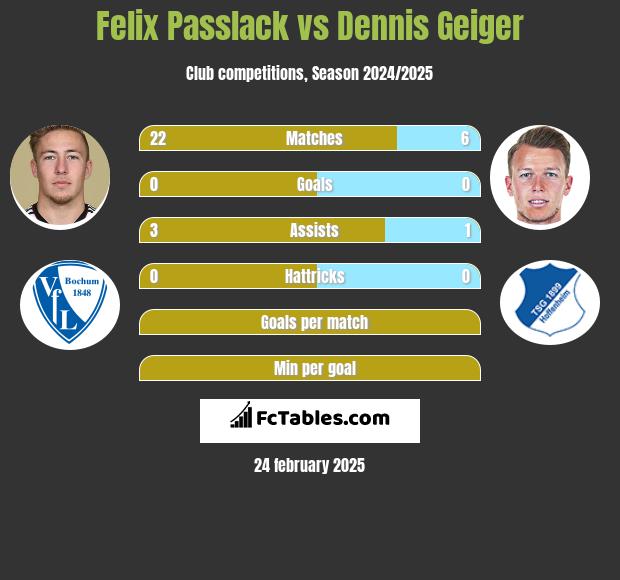 Felix Passlack vs Dennis Geiger h2h player stats