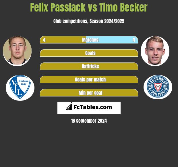 Felix Passlack vs Timo Becker h2h player stats