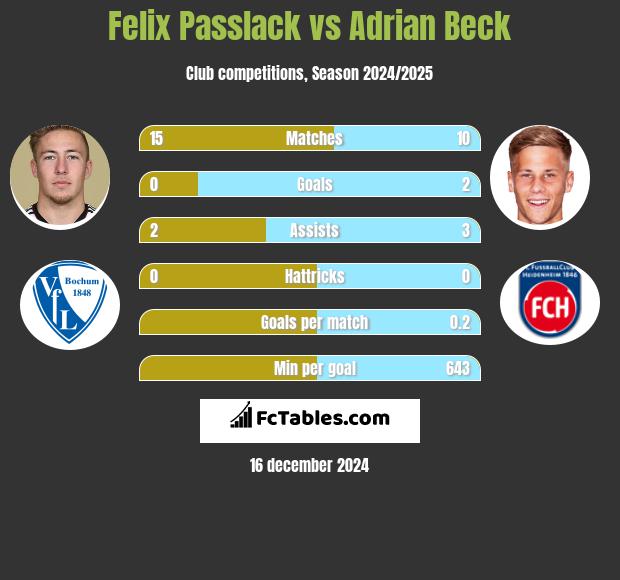 Felix Passlack vs Adrian Beck h2h player stats