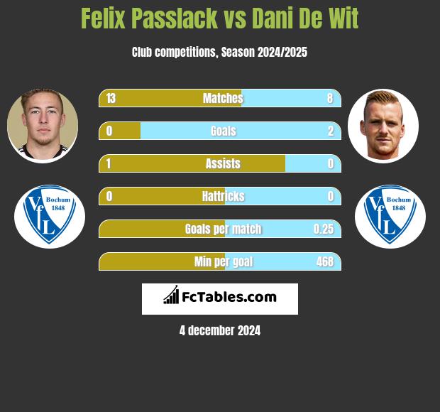 Felix Passlack vs Dani De Wit h2h player stats