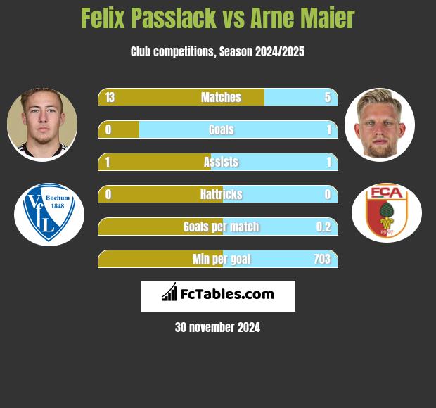 Felix Passlack vs Arne Maier h2h player stats