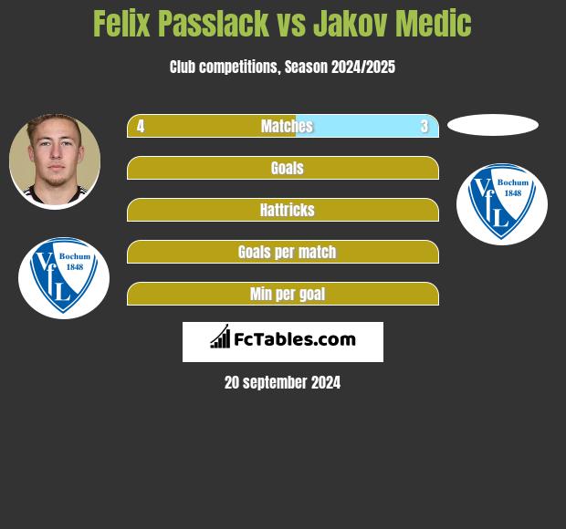 Felix Passlack vs Jakov Medic h2h player stats