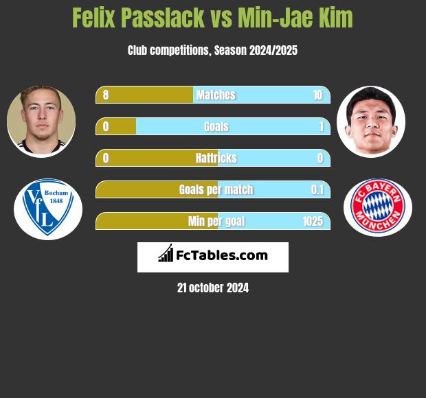 Felix Passlack vs Min-Jae Kim h2h player stats