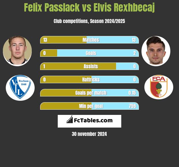 Felix Passlack vs Elvis Rexhbecaj h2h player stats