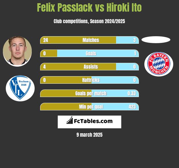 Felix Passlack vs Hiroki Ito h2h player stats