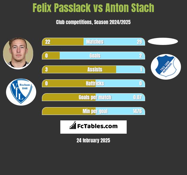 Felix Passlack vs Anton Stach h2h player stats