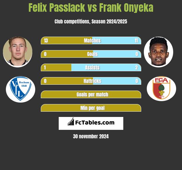 Felix Passlack vs Frank Onyeka h2h player stats