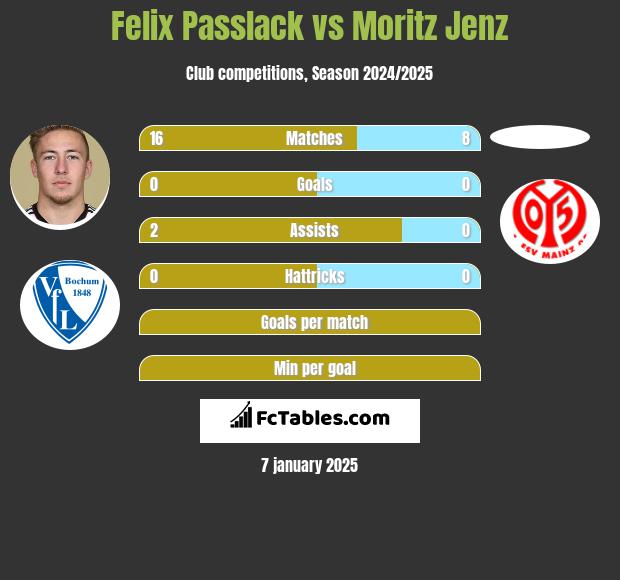 Felix Passlack vs Moritz Jenz h2h player stats