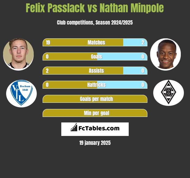 Felix Passlack vs Nathan Minpole h2h player stats