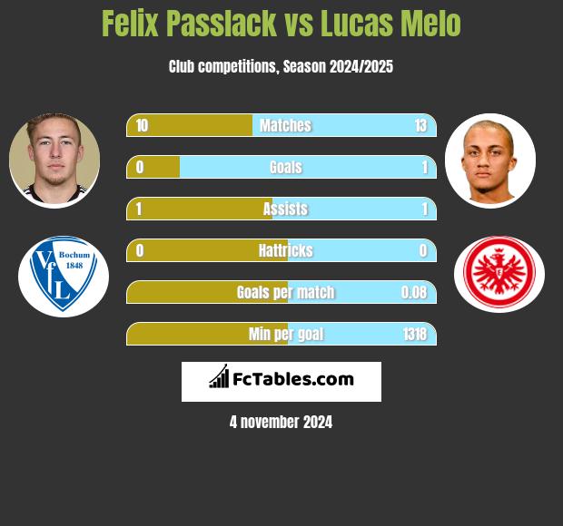 Felix Passlack vs Lucas Melo h2h player stats