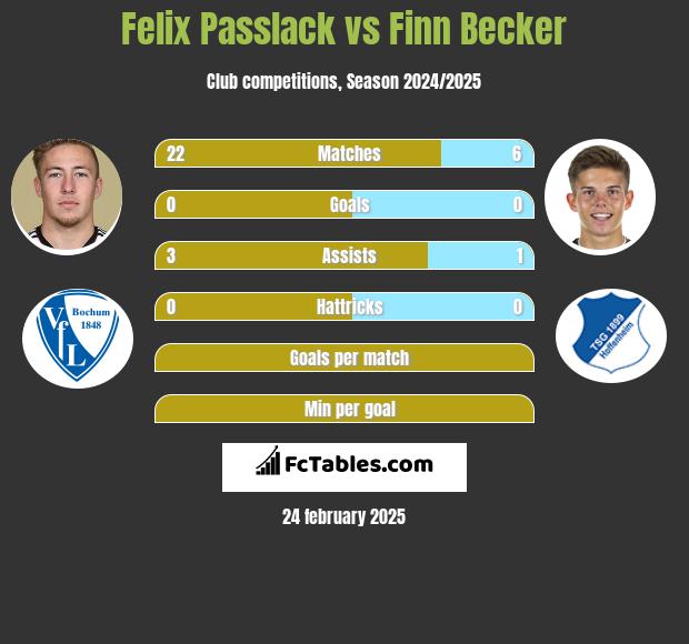 Felix Passlack vs Finn Becker h2h player stats