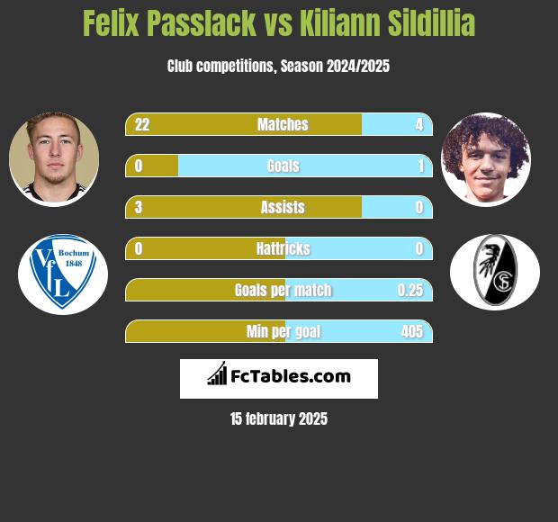 Felix Passlack vs Kiliann Sildillia h2h player stats