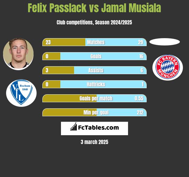 Felix Passlack vs Jamal Musiala h2h player stats