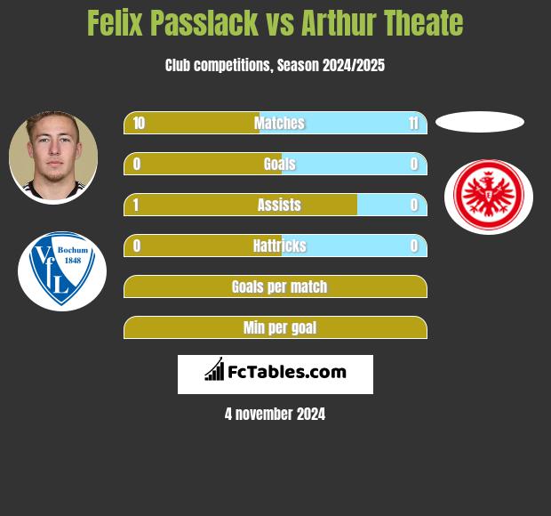 Felix Passlack vs Arthur Theate h2h player stats