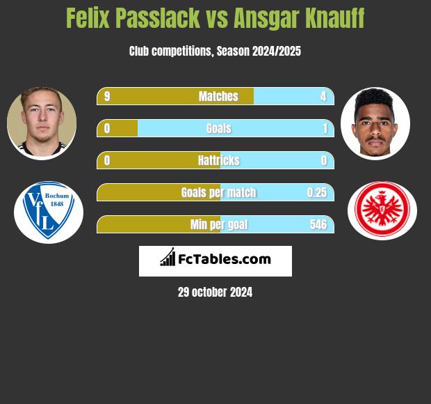 Felix Passlack vs Ansgar Knauff h2h player stats