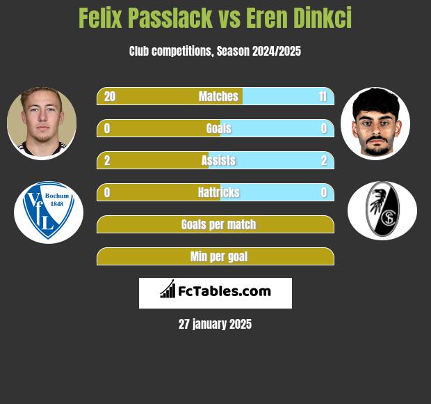 Felix Passlack vs Eren Dinkci h2h player stats