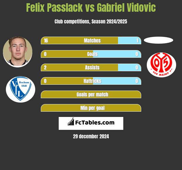 Felix Passlack vs Gabriel Vidovic h2h player stats