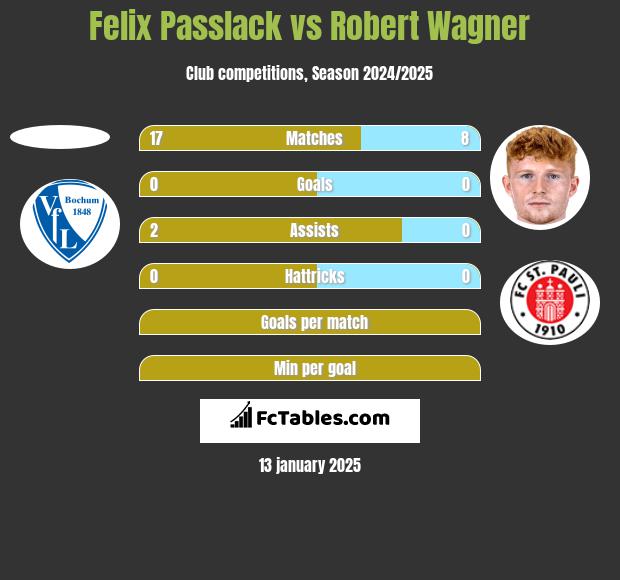 Felix Passlack vs Robert Wagner h2h player stats