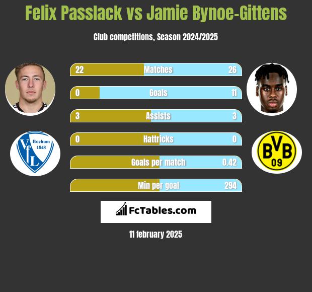 Felix Passlack vs Jamie Bynoe-Gittens h2h player stats