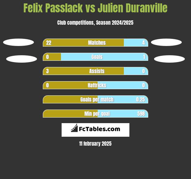 Felix Passlack vs Julien Duranville h2h player stats