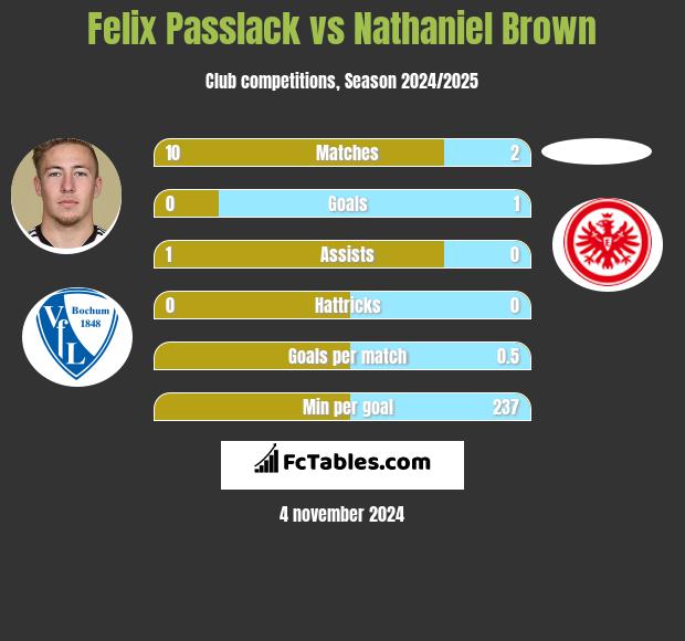 Felix Passlack vs Nathaniel Brown h2h player stats