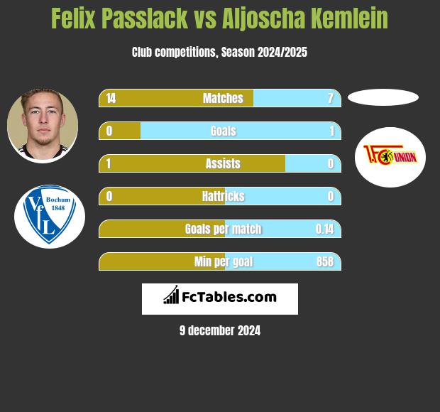 Felix Passlack vs Aljoscha Kemlein h2h player stats