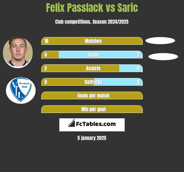 Felix Passlack vs Saric h2h player stats