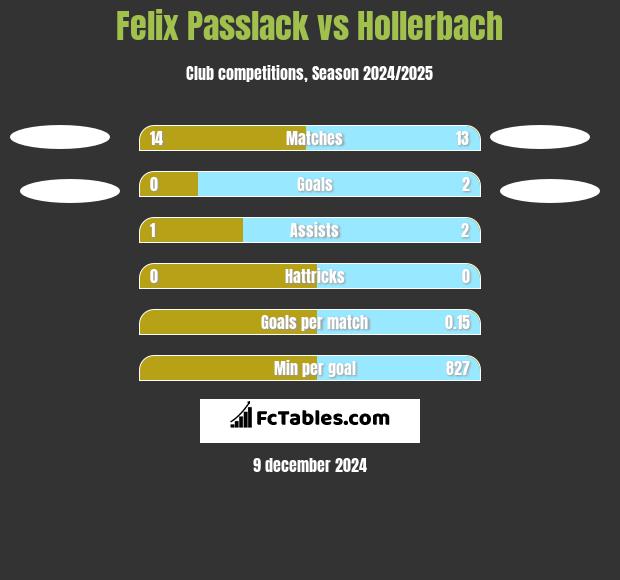 Felix Passlack vs Hollerbach h2h player stats