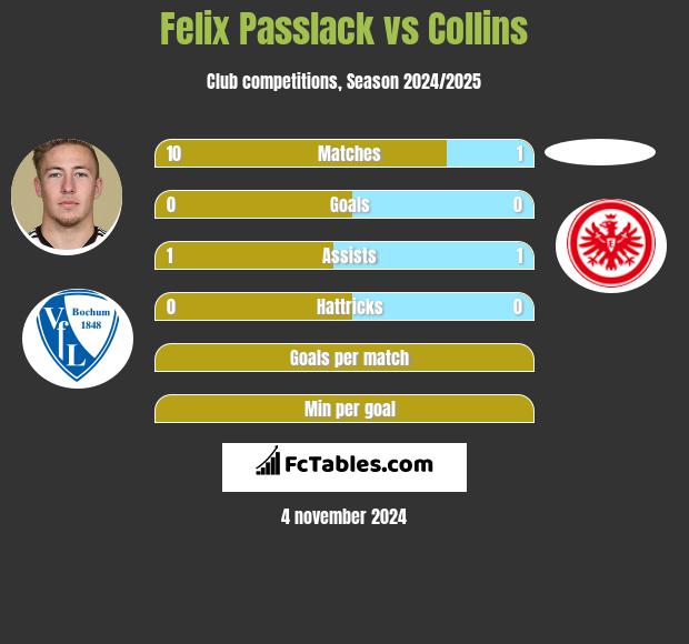 Felix Passlack vs Collins h2h player stats