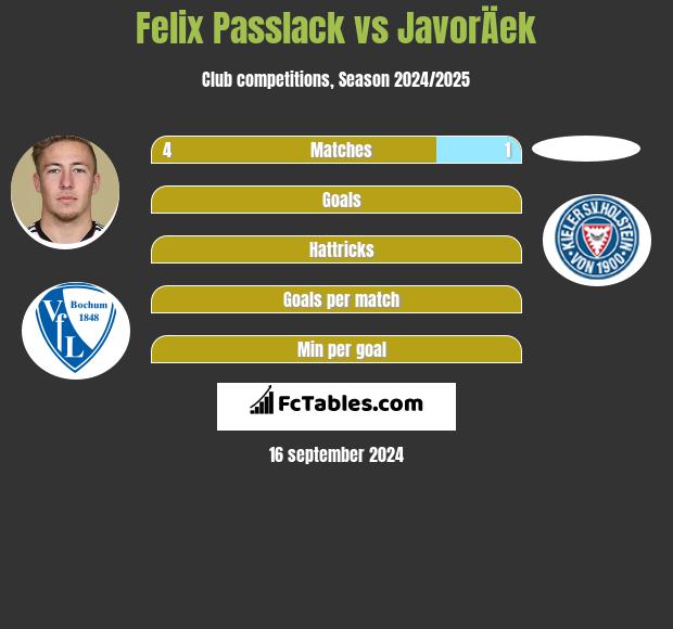 Felix Passlack vs JavorÄek h2h player stats