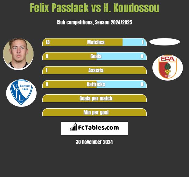 Felix Passlack vs H. Koudossou h2h player stats