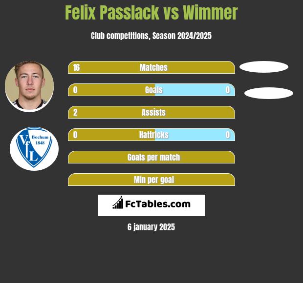 Felix Passlack vs Wimmer h2h player stats