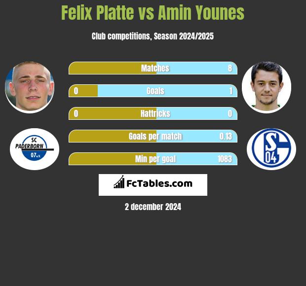 Felix Platte vs Amin Younes h2h player stats