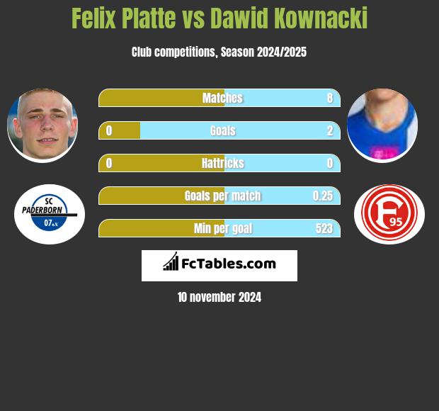 Felix Platte vs Dawid Kownacki h2h player stats