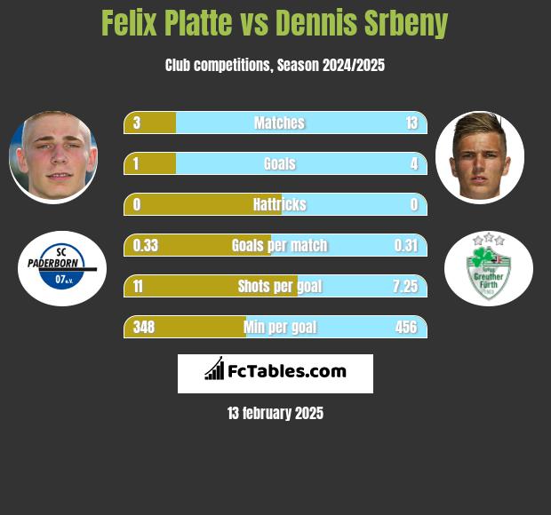 Felix Platte vs Dennis Srbeny h2h player stats