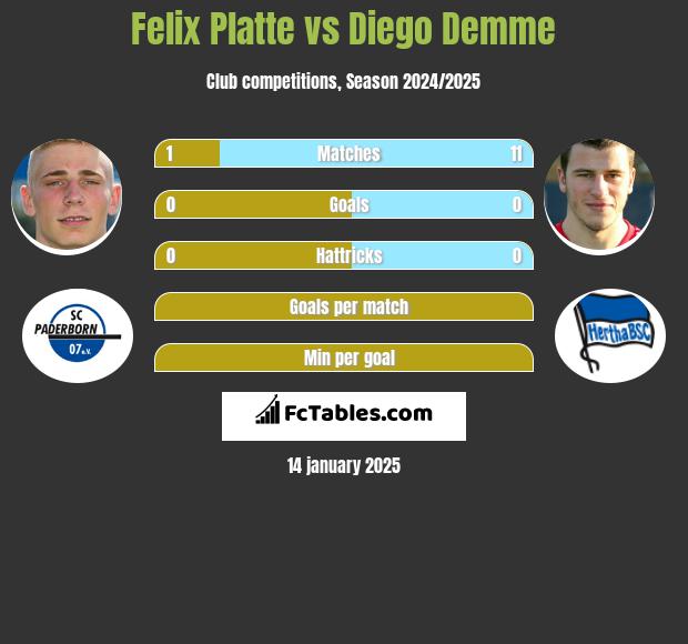 Felix Platte vs Diego Demme h2h player stats